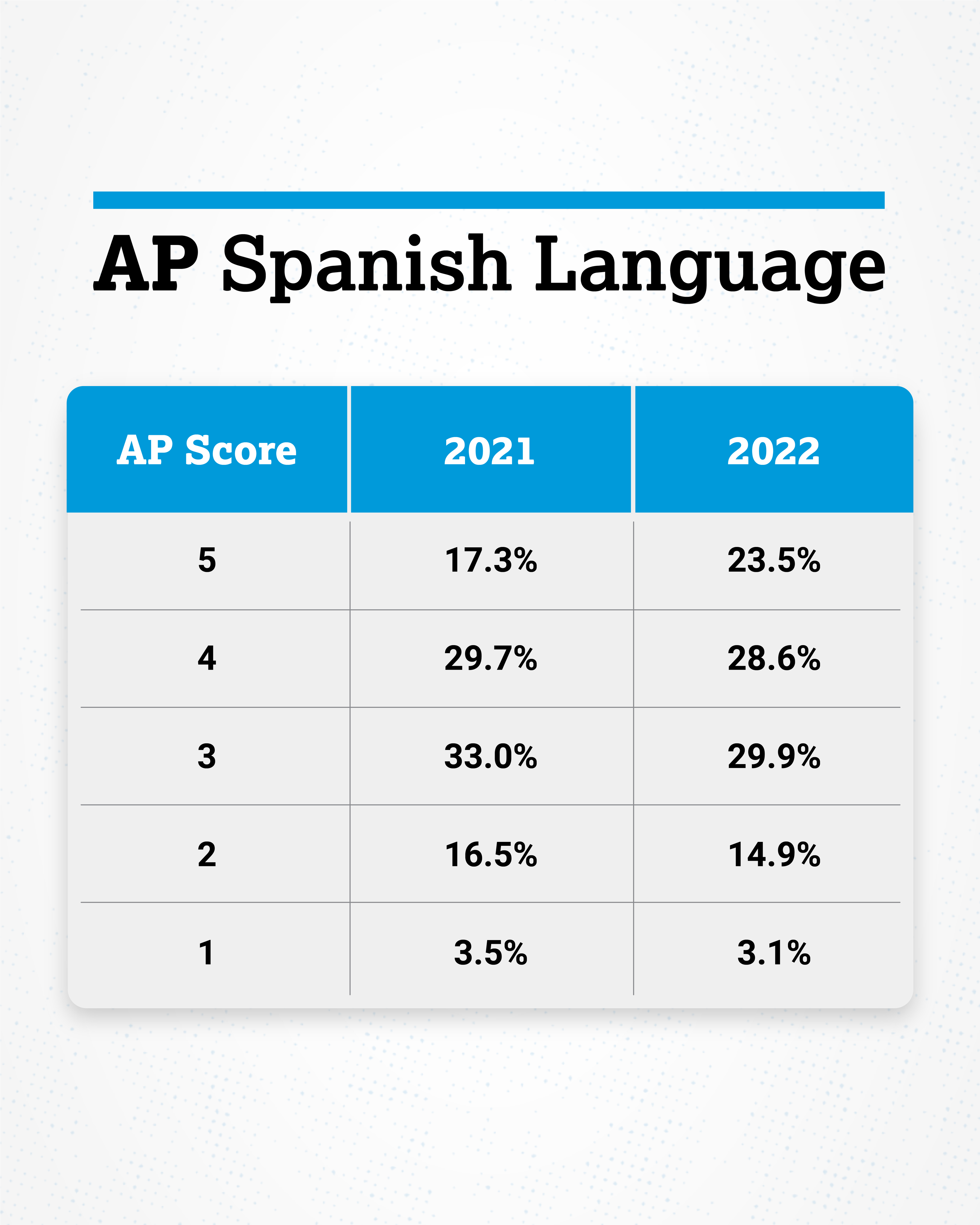 Trevor Packer on Twitter "The 2022 AP Spanish Language Exam scores