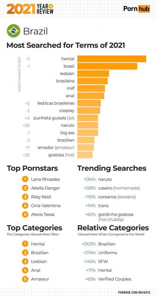 Estatísticas do PornHub pro Brasil em 2021. Curiosa a obsessão geral com Narutos. 