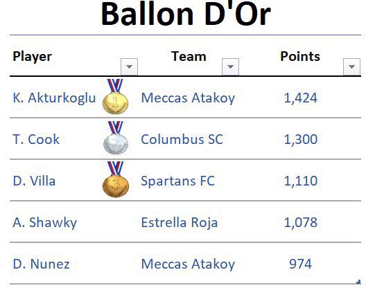 Here’s our Ballon D’Or top 5 list

You can find the rest of the list in <a href="/TopElevenStar/">TopElevenStar</a> lastes issue 🗞 

#TheElitesXXVIII🏆
#WeAreElites
#TopEleven
#BallonDor🏆