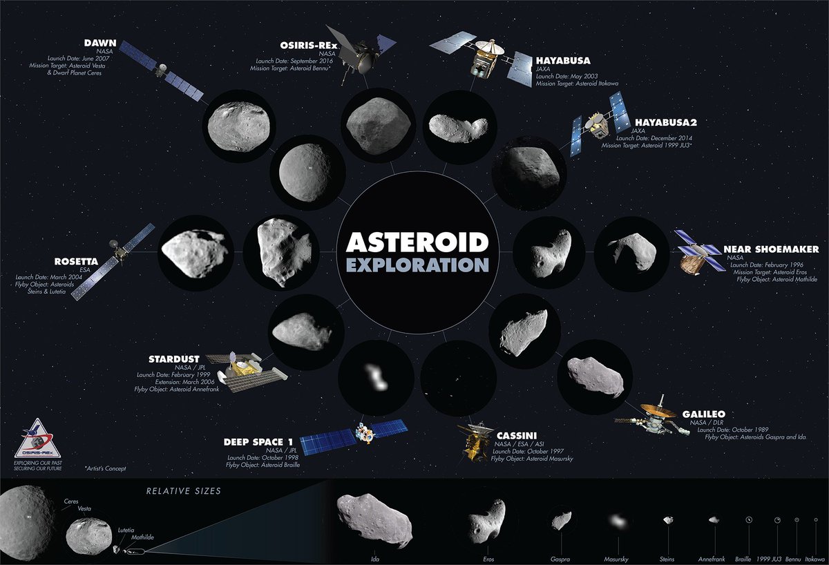 iamscicomm's tweet photo. Are we better prepared today?
Yes! we have multiple space agencies, programs detecting, tracking, studying Asteroids @nasa @esa @csa_asc @JAXA_en @isro @fallingstarIfA @LucyMission @MissionToPsyche @JHUAPL @AsteroidWatch #ATLAS #NEOSSat
And youths working on this issue! https://t.co/yMgw2tnQY3