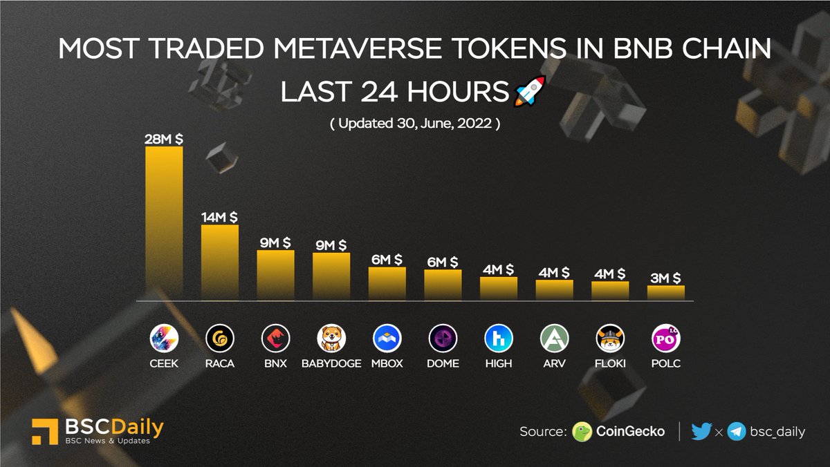BSCDaily (@bsc_daily) on Twitter photo MOST TRADED #METAVERSE TOKENS IN #BNBCHAIN LAST 24 HOURS🚀
🥇 $CEEK @ceek
🥈 $RACA <a href="/RadioCacaNFT/">Follow @RACA_3</a>
🥉 $BNX <a href="/binary_x/">Cici</a>
$BABYDOGE @babydogecoin
$MBOX <a href="/MOBOX_Official/">MOBOX</a>
$DOME @Everdome_io
$HIGH <a href="/highstreetworld/">Highstreet</a>
$ARV <a href="/ArivaCoin/">Ariva Digital</a>
$FLOKI @realflokiinu
$POLC <a href="/PolkaCity/">Polkacity</a> 💪
#BNB #WEB3 MOST TRADED #METAVERSE TOKENS IN #BNBCHAIN LAST 24 HOURS🚀
🥇 $CEEK @ceek
🥈 $RACA <a href="/RadioCacaNFT/">Follow @RACA_3</a>
🥉 $BNX <a href="/binary_x/">Cici</a>
$BABYDOGE @babydogecoin
$MBOX <a href="/MOBOX_Official/">MOBOX</a>
$DOME @Everdome_io
$HIGH <a href="/highstreetworld/">Highstreet</a>
$ARV <a href="/ArivaCoin/">Ariva Digital</a>
$FLOKI @realflokiinu
$POLC <a href="/PolkaCity/">Polkacity</a> 💪
#BNB #WEB3