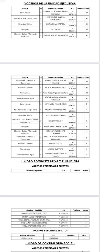 ¡Lo logramos! El nuevo sistema automatizado de registro para la  actualización de vocerías de nuestros Consejos Comunales ha emitido sin problemas los primeros certificados electrónicos y actas, sin burocratismo, sin cola, sin cobros. Aquí algunos ejemplos. ¡Venceremos!