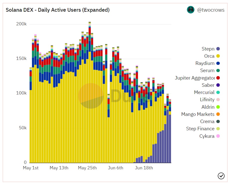 the_crypto_hack's tweet image. Despite massive cut on running returns, the STEPN DEX still rises to the top amongst solana DEX.🤔

dune.com/queries/665628…