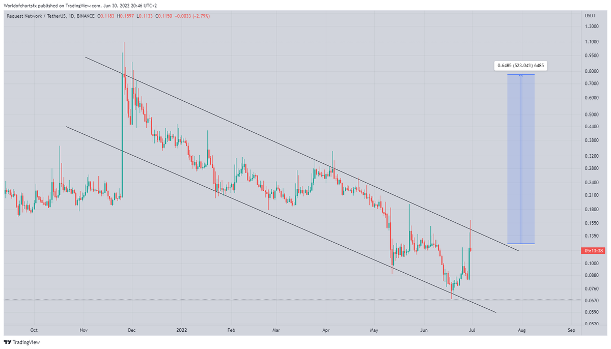 WorldOfCharts1's tweet photo. #Req
Forming Descending Channel โ๏ธโ๏ธโ๏ธ...!!!
Incase Of Breakout Can Give 5x Profit ๐ซ๐ซ๐ซ...!!!
#Crypto #Requstnetwork #Req #Requsdt #Reqbtc https://t.co/lElPLUSN5A