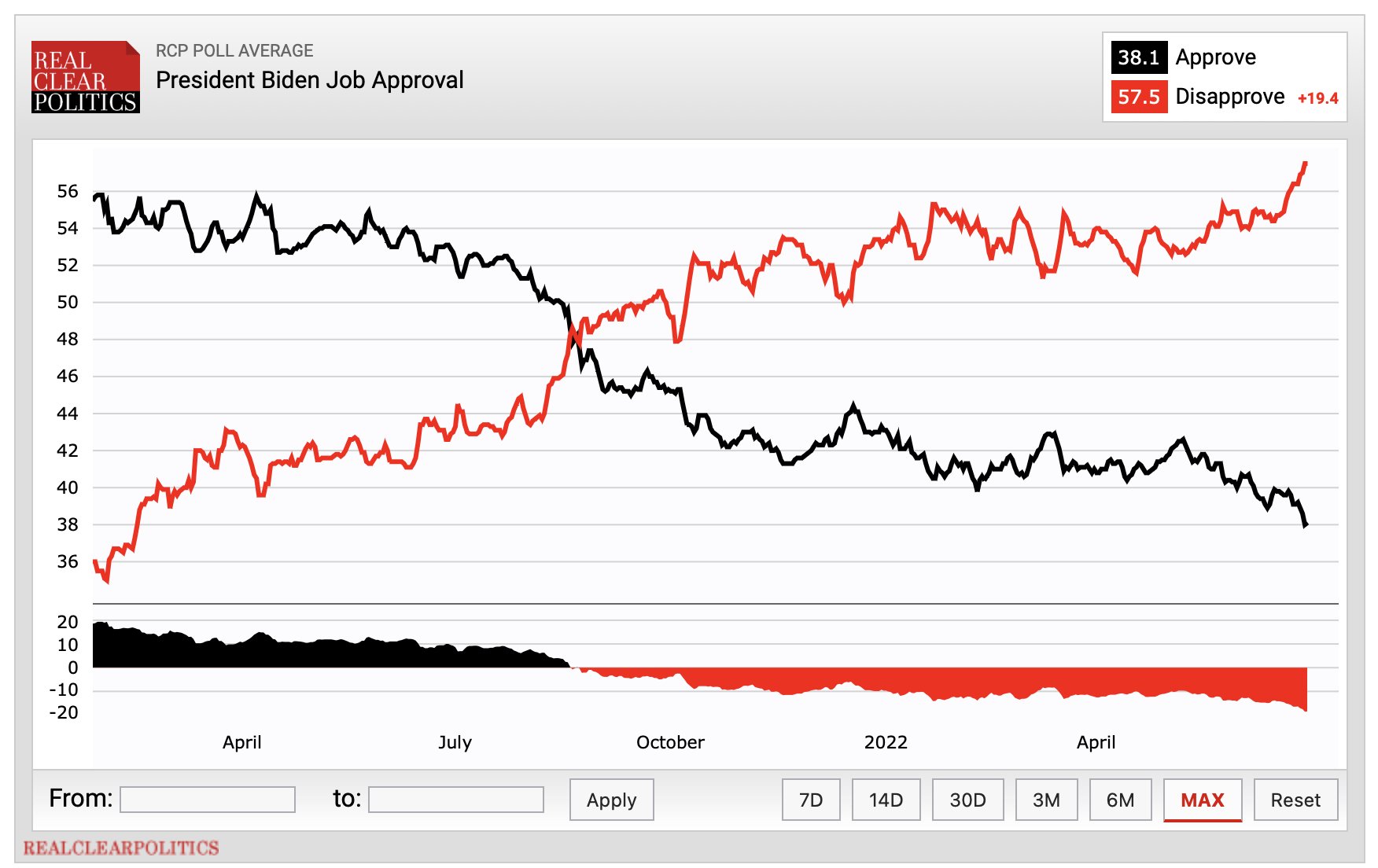 Erick Erickson on Twitter "Also, the RCP polling average shows the