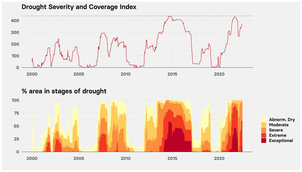 California drought timeline ... not looking good
(Chart <a href="/paldhous/">Peter Aldhous</a>; data droughtmonitor.unl.edu)