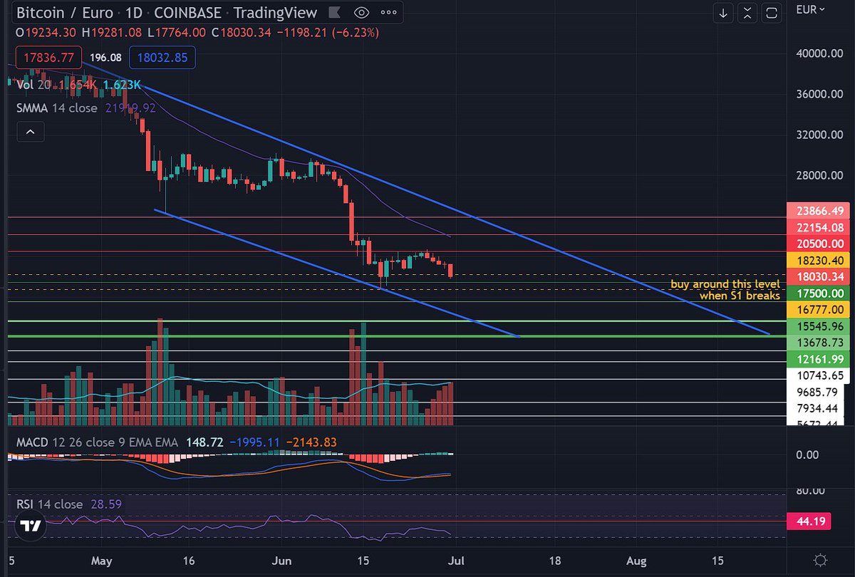 My BTC/EUR prediction based on trend, max pain at 13.6k€ on 4th July with potential recovery late August.