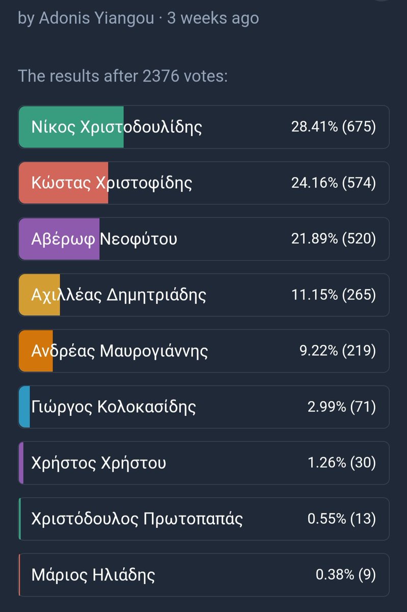 Τελικά μάγκες (και όχι αρνιά) οι Κύπριοι ψηφοφόροι. Δυναμική υπέρ του ανεξάρτητου υποψηφίου για τις προεδρικές εκλογές, Κωνσταντίνου Χριστοφίδη σε αυτό το online poll με αρκετά καλό δείγμα (περίπου 2500 άτομα)!

Πηγή: 
strawpoll.com/polls/eNg6R86J…