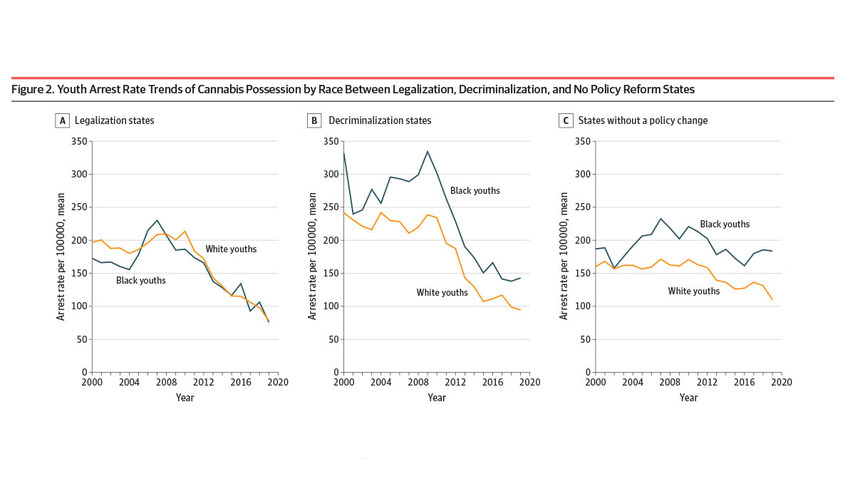 mdsteinmd's tweet photo. Decriminalization and legalization of marijuana is associated with a reduction in arrest disparities among Black and White youth. https://t.co/cbw1nQCKMf by @bespinosab16 https://t.co/b4gpJtrNyd