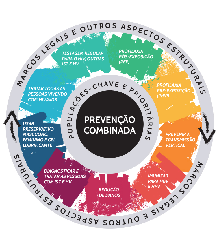 Portal Drauzio on Twitter: "Leia mais sobre como funciona a prevenção combinada contra ISTs: https://t.co/1ZbIusWYYe" / Twitter