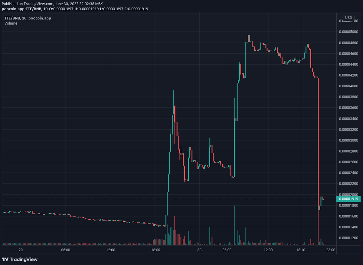 Guess what: deployer-connected wallet has just sold 330 millions $TTE gaining 41 BNB and causing 50% price dump
bscscan.com/tx/0x5a0964fb5…