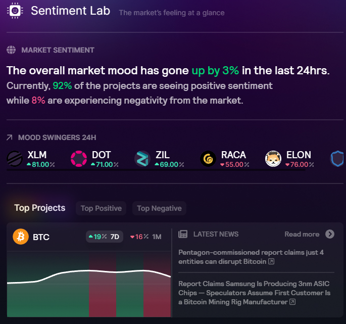 Peter_Was_Taken's tweet photo. Did You know that overall market #mood has gone up by 3% in the last 24 hours? Or that 92% of the projects are seeing positive #sentiment right now? 

You can follow market sentiment in #SentimentLab by @SonarPING_ here: https://t.co/tyOW6DbeJ4 

#SonarBeta #BSC #ETH $PING https://t.co/gktvrXLwF3