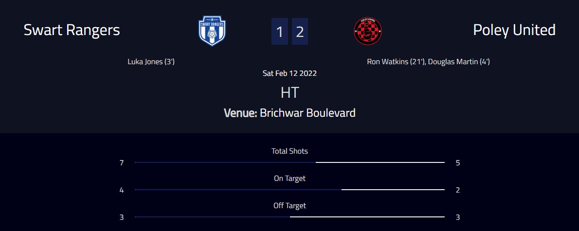 What a first half that was!

⚪️🔵<a href="/SwartRangersFC/">Swart Rangers (⚽️,⚽️)</a> 1-2 <a href="/PoleyUnited/">Poley United</a> ⚫️🔴