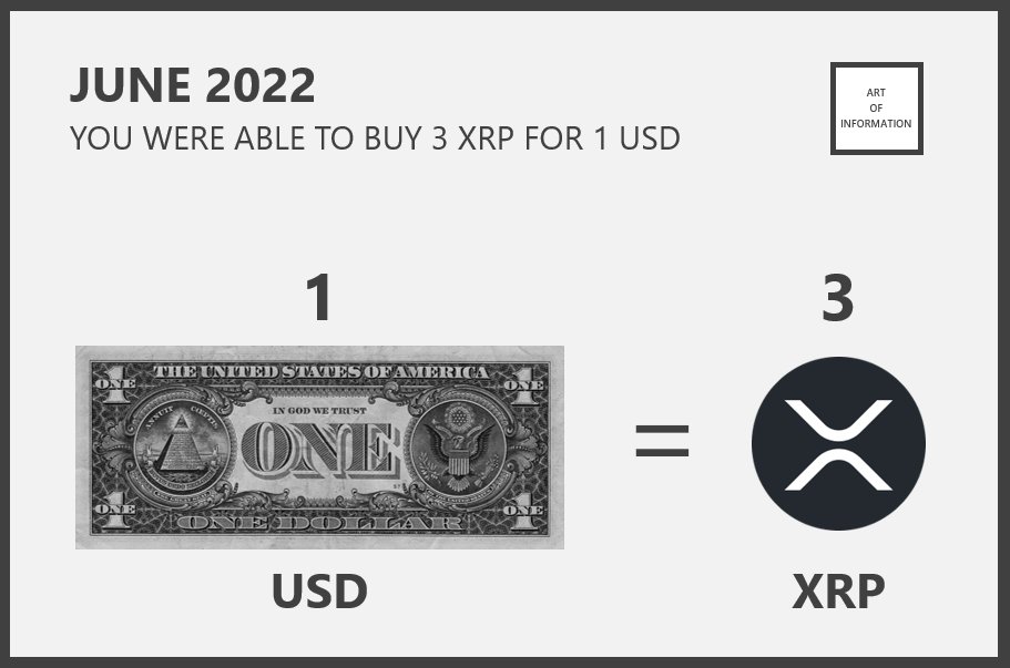 JUNE 2022
You were able to buy 3 XRP for 1 USD.