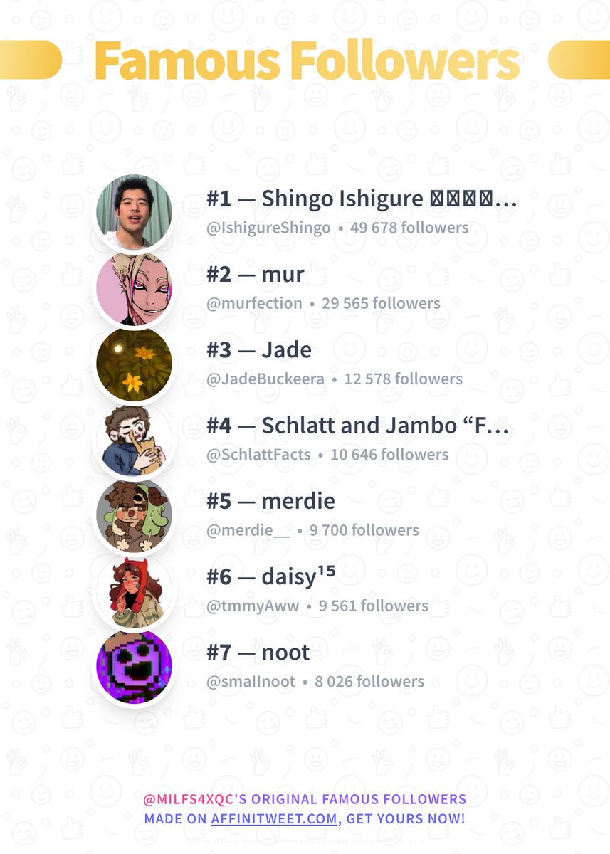 ✨ Famous Followers 

🥇 IshigureShingo
🥈 murfection
🥉 JadeBuckeera
🏅 SchlattFacts
🏅 merdie__
🏅 tmmyAww
🏅 smaIInoot

➡️ affinitweet.com/famous-followe…