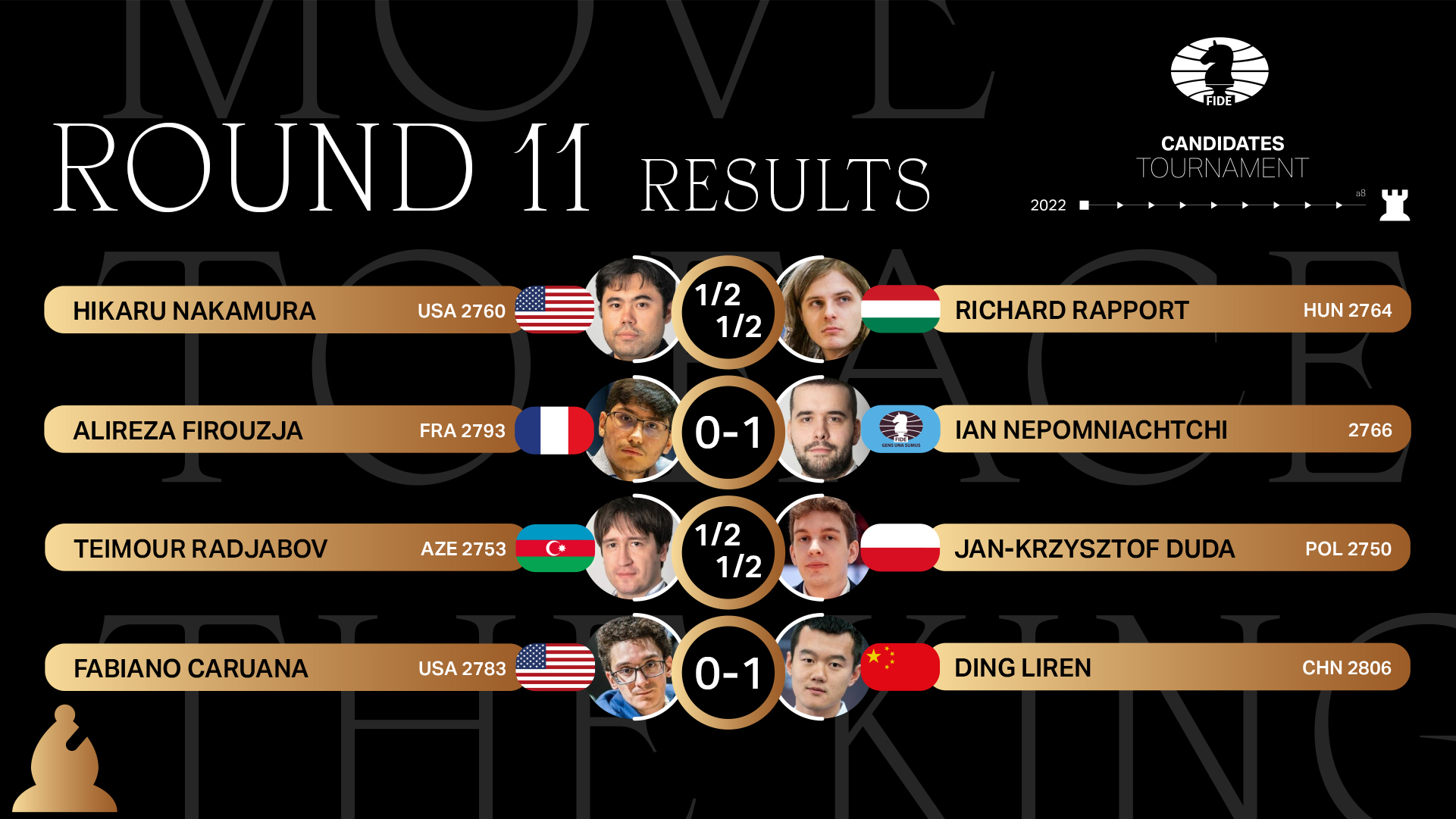 International Chess Federation on X: Nepomniachtchi and Ding win their  games in Round 11. The third straight win for Ding Liren puts him in the  clear second place. #FIDECandidates Standings: 1. Nepomniachtchi 