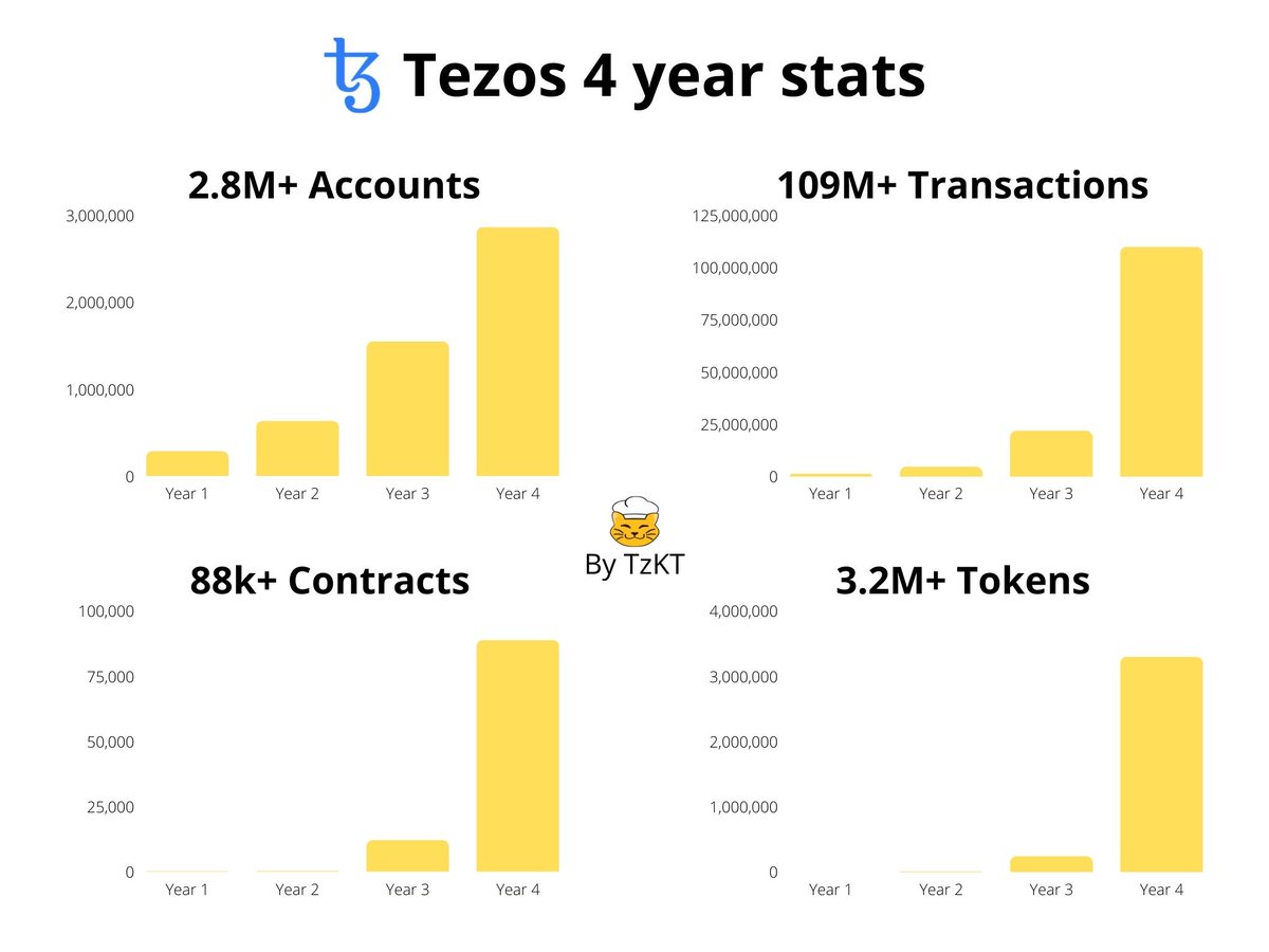 Happy Birthday @Tezos 🥳

4 years have passed and here is what we have achieved:
 ⁃ 2.8M+ Accounts
 ⁃ 109M+ Transactions
 ⁃ 88k+ Contracts
 ⁃ 3.2M+ Tokens

#Tezos #NFT
