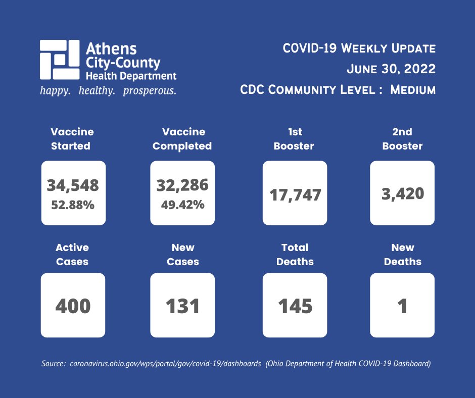 Athens City-County Health Department (@acchd_oh) on Twitter photo 