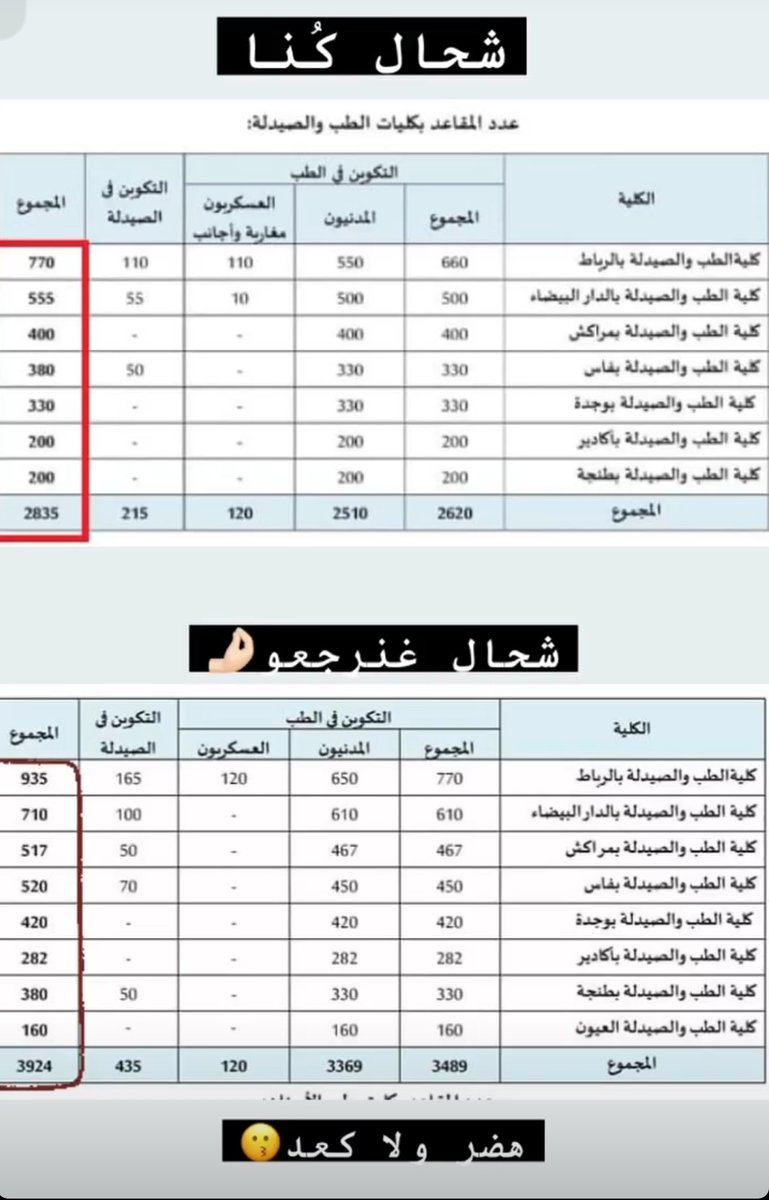 arouamez's tweet photo. #جودة_التكوين_الطبي_خط_أحمر
#كلية_الطب_العمومية_تختنق https://t.co/A4nvTSWpbM
