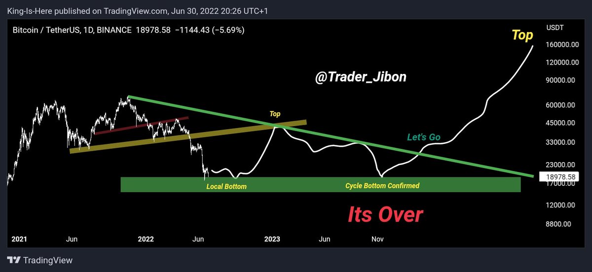 Local Bottom is Very Close. We might see big rally around 40K. Then $BTC can dump to 25-20K before the Bull Run Starts. #BTC

Like and RT Appreciated ♥