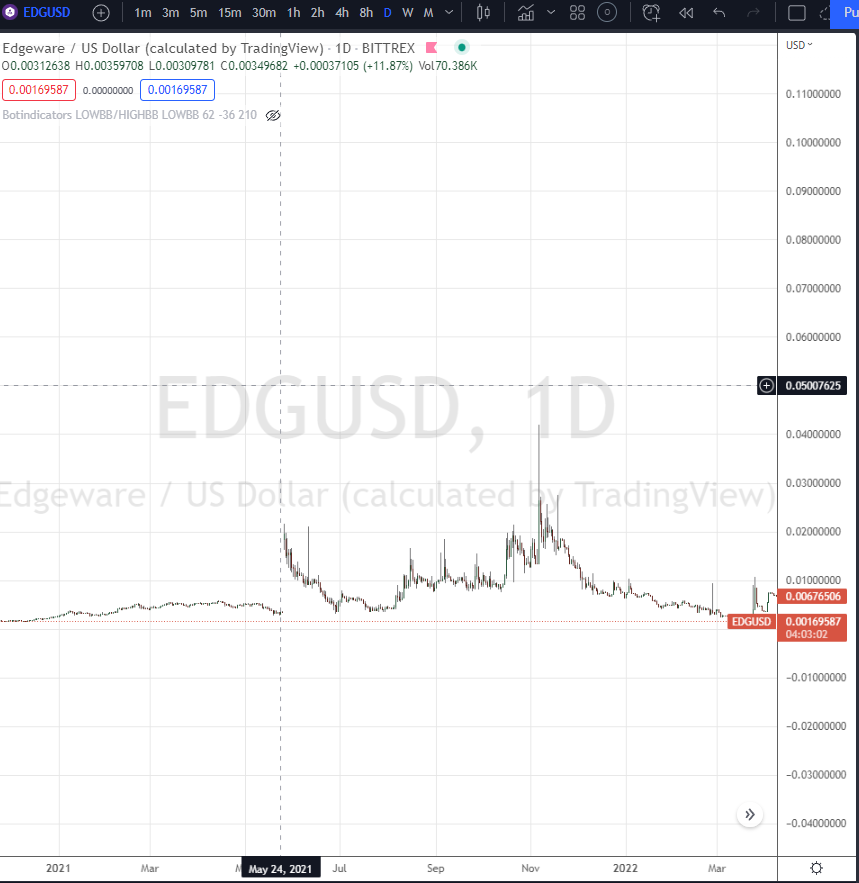 TradingBones's tweet photo. Asking for clarification.  Found this very strange looking EDGUSD chart which dates back to 2017. 
 A clear gap exists in May 2021, but the price change is realistic.  Is this the same Edgeware or simply a glitch mixing charts?  @EdgewareDAO @BittrexExchange @tradingview 
$EDG https://t.co/hnWuCeX0GA