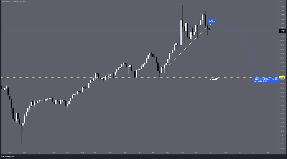 LJPx7's tweet photo. A comparison between the 2008 crash and today, if we see #CrudeOil start to collapse we could see a recession begin? https://t.co/yj7XQrsKdR