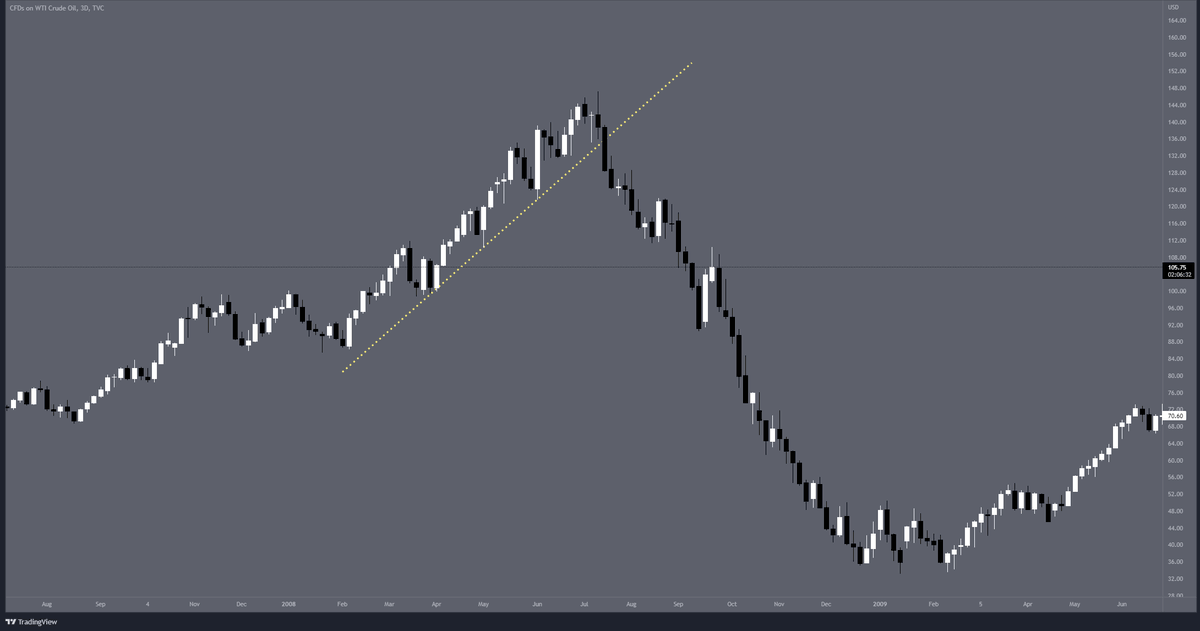 LJPx7's tweet photo. A comparison between the 2008 crash and today, if we see #CrudeOil start to collapse we could see a recession begin? https://t.co/yj7XQrsKdR