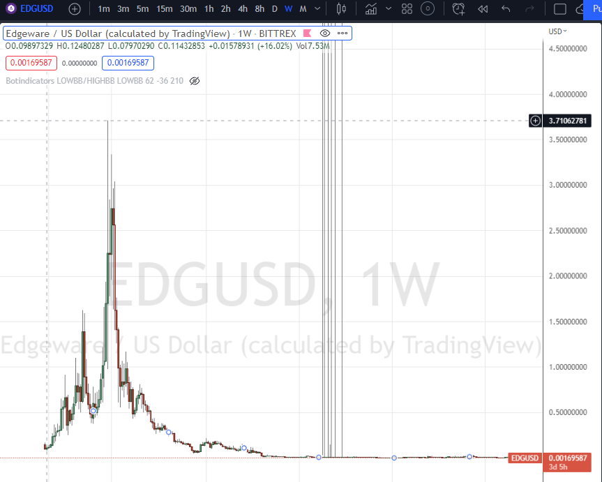 TradingBones's tweet photo. Asking for clarification.  Found this very strange looking EDGUSD chart which dates back to 2017. 
 A clear gap exists in May 2021, but the price change is realistic.  Is this the same Edgeware or simply a glitch mixing charts?  @EdgewareDAO @BittrexExchange @tradingview 
$EDG https://t.co/hnWuCeX0GA