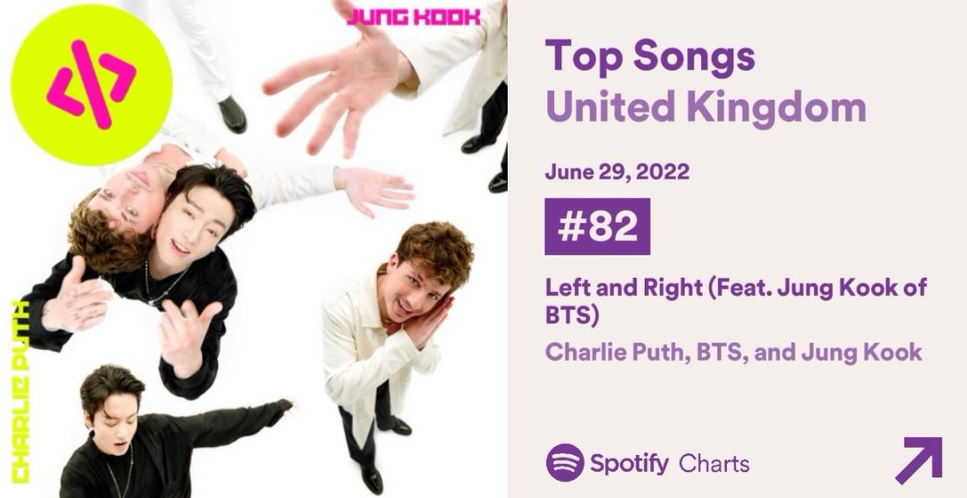 BTSRadioUK's tweet photo. 🇬🇧 #BTSARMY 🇬🇧

Spotify UK Daily Streams Chart
[29.06.22]

#No82 (-3) 79,375 (-3,383) #LeftandRight @Charlieputh &amp; #Jungkook of @BTS_twt 

Keep buying and streaming  

#LeftAndRightOutNow #JungkookxCharliePuth #CharliePuthxJungkook https://t.co/jLgQWANs1z