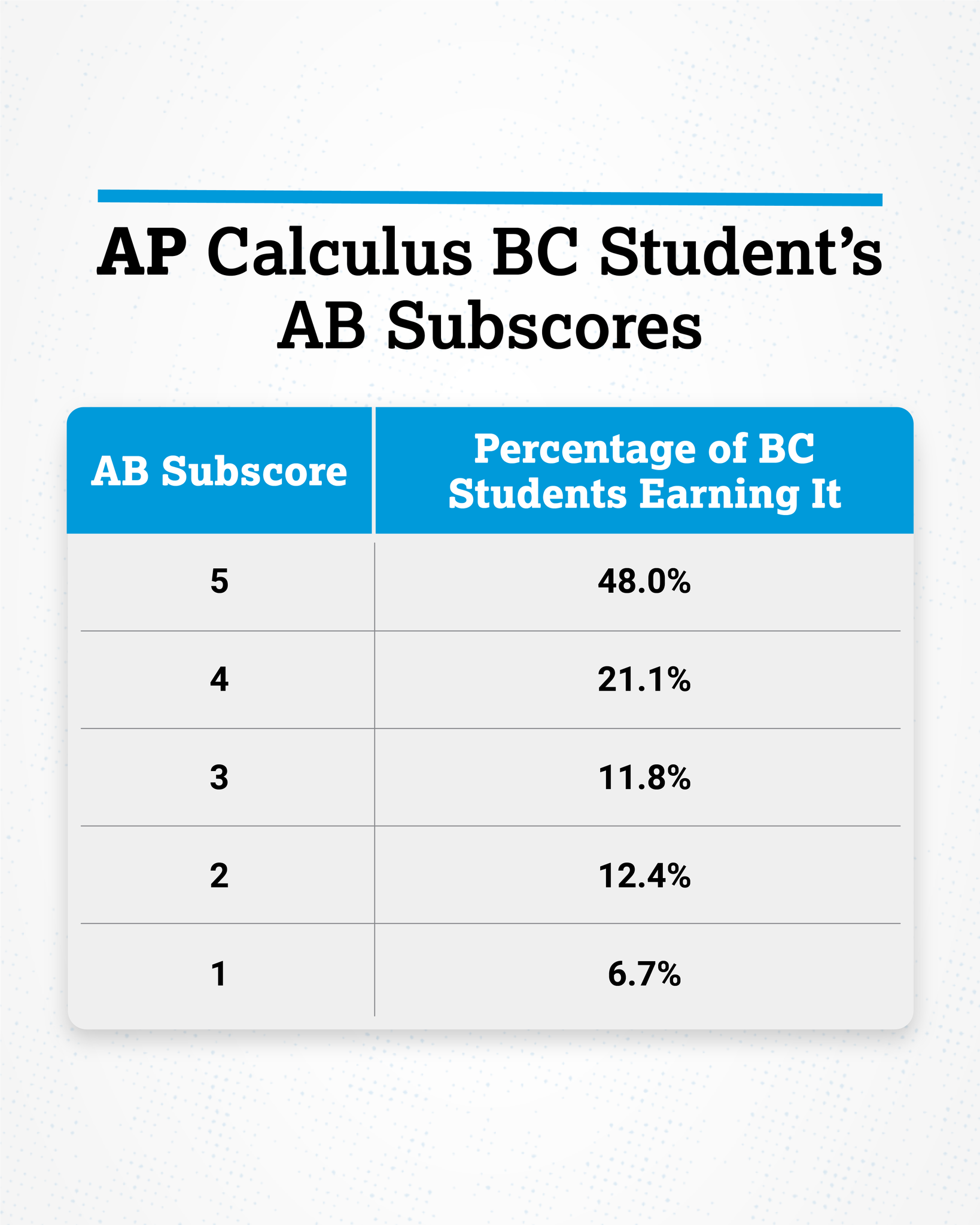 AB Subscore