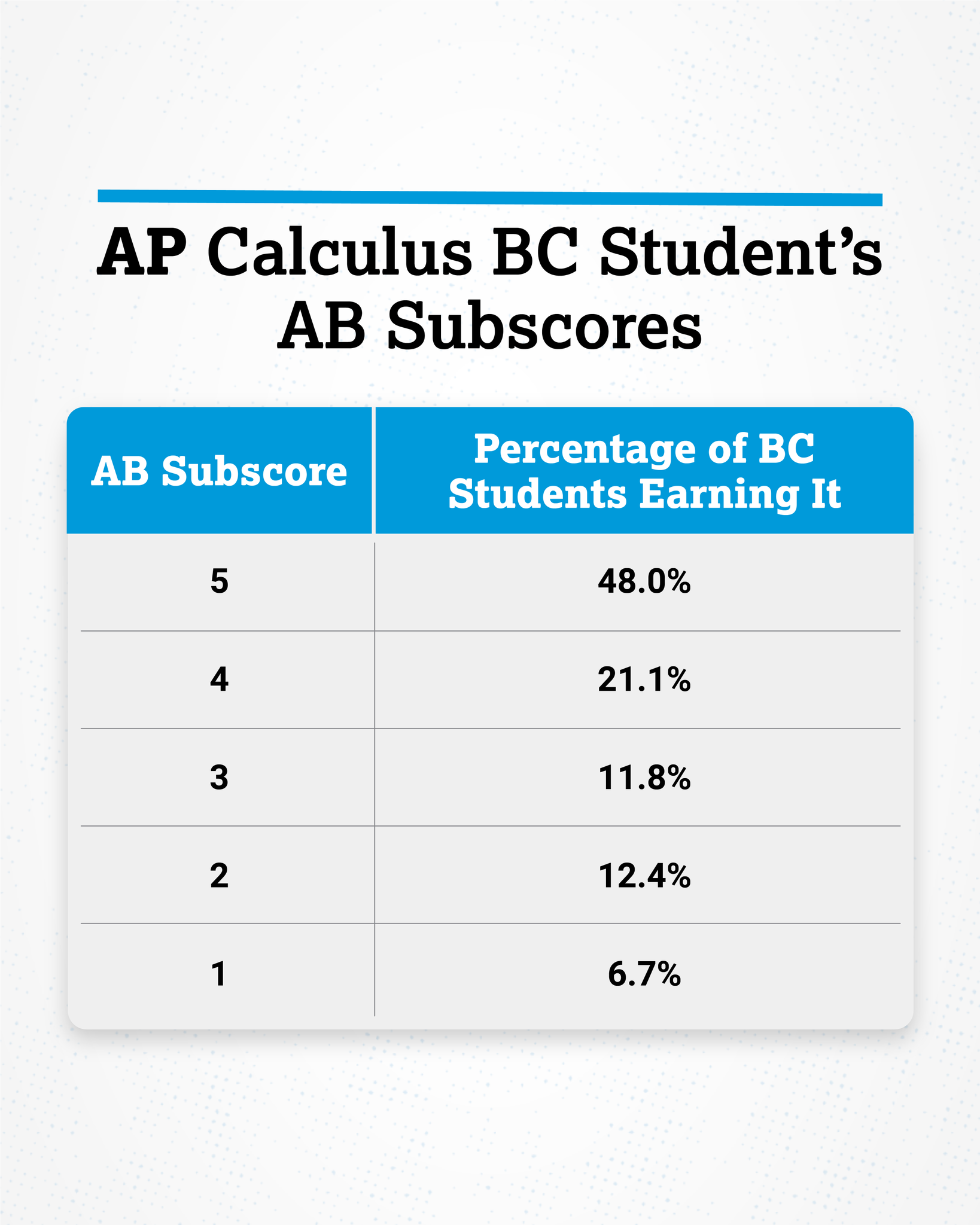 2022-ap-exam-score-distributions