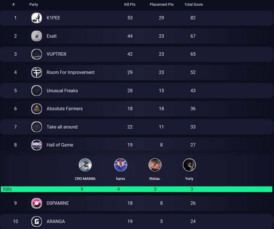 Not even close😅
<a href="/hog_esport/">Hall of Game</a> <a href="/godri_i/">Godrillaa</a> <a href="/karxxPUBG/">Karlo Kemfelja</a> <a href="/CroMan86/">Croman86</a>