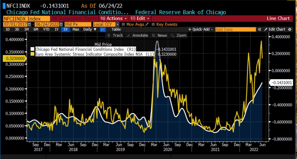 TheBondFreak's tweet photo. Reading the staff report on FRBNY’s launch of its Corp Market Stress Index and stumbled on these two metrics that they say are good predictors of stress but theirs is better. #nosingsofrecession https://t.co/lgMkQ6uwp1