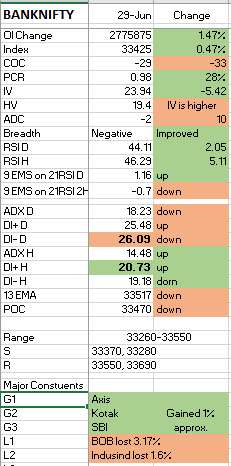 i2gain's tweet photo. #BankNifty EOD data suggests further up move more probable. As indices behave weird and data is weird on expiry days, I'd avoided new traders till IVs start to contract.

#NiftyBank #OptionsTrading #SGXNifty #DayTrading # https://t.co/raxi9KTnqb