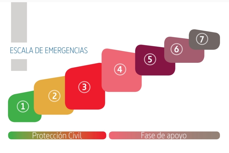 proteccioncivil's tweet photo. El #PLEGEM clasifica las emergencias en 7️⃣ niveles.
Las de nivel 1️⃣ y 2️⃣ son dirigidas por las Comunidades Autónomas y deben notificarse al Centro Nacional de Seguimiento y Coordinación de Emergencias de @proteccioncivil #CENEM
Plan Estatal General de Emergencias https://t.co/KUMDyrZ4HG