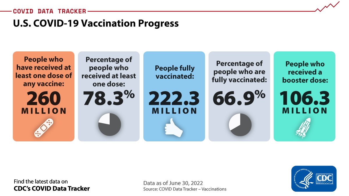 As of June 30, 260 million people have received at least one dose of a #COVID19 vaccine. Of those, 222.3 million are fully vaccinated. More than 106.3 million people have received a COVID-19 booster dose. Find a COVID-19 vaccine or booster near you: vaccines.gov.