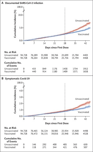 Randomized trials of the #BNT162b2 vaccine in children predated Omicron.

Using observational data, we estimated the short-term vaccine effectiveness against symptomatic #COVID19 in the Omicron era:

69% for 5-6 yrs of age
49% for 7-9 yrs
36% for 10-11 yrs
x.com/NEJM/status/15…
