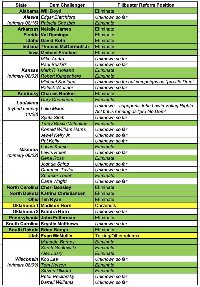 charles_gaba's tweet photo. 📣 UPDATE: Here's my best attempt at tracking the #FilibusterReform positions of ALL 50 members of the Democratic Senate Caucus *and* every Dem running to flip a GOP-held Senate seat: https://t.co/D1N0iDlvKL