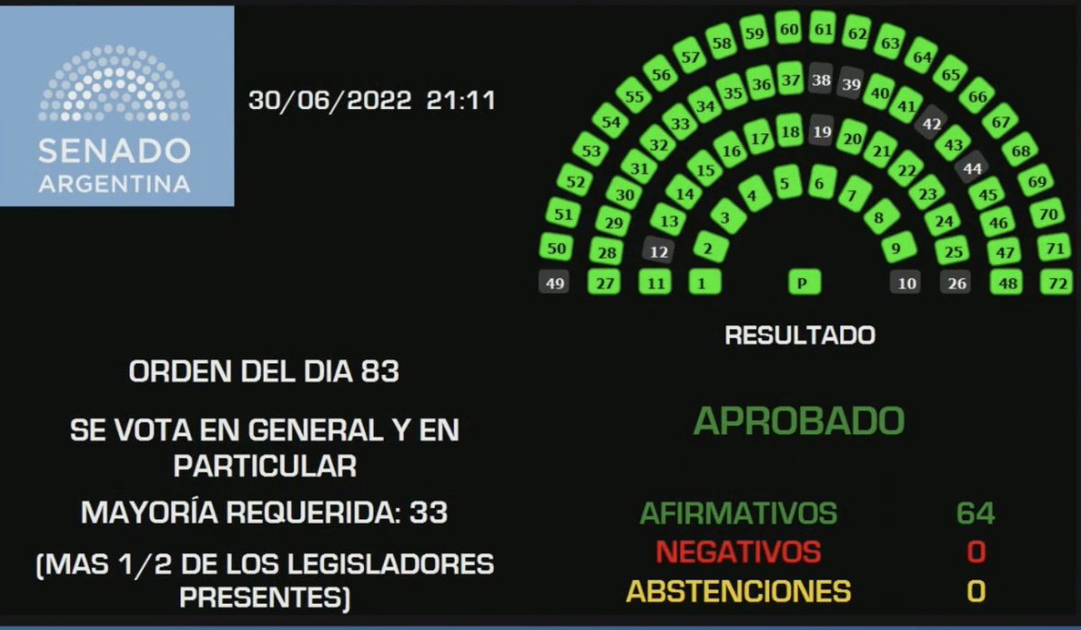 Aprobamos la Ley de Oncopediatría 🎗 una iniciativa muy postergada y fundamental para que los niños y adolescentes diagnosticados con cáncer puedan recibir el tratamiento y el acompañamiento que se merecen.