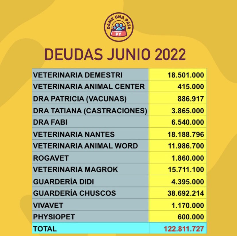dameunapatapy's tweet photo. Por favor ya NO nos pidan AYUDA porque ya NO podemos 🆘❌
Estas son nuestras deudas al día de hoy y les juramos que damos TODO de nosotras y más… pero no resulta, con cada actividad a beneficio, con cada animal que rescatamos y miles de personas nos prometen que nos ayudarán https://t.co/O2iJJeR5UM
