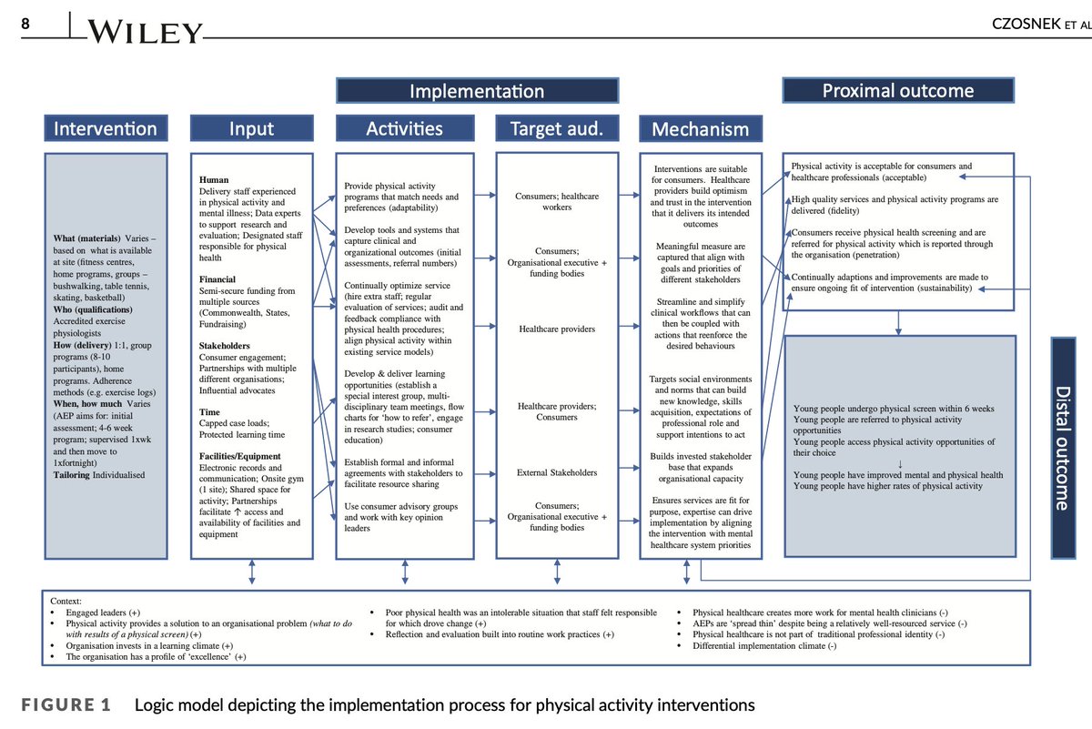 Simon Rosenbaum (@simon_rosenbaum) on Twitter photo Implementation of physical activity interventions in a community-based youth mental healthcare service: A case study of context, strategies, and outcomes
Congratulations <a href="/LouiseCzosnek/">Louise Czosnek</a>!
<a href="/ASPActivity/">Asia-Pacific Society for Physical Activity</a> <a href="/exerciseworks/">Exercise Works!</a>
onlinelibrary.wiley.com/doi/10.1111/ei… Implementation of physical activity interventions in a community-based youth mental healthcare service: A case study of context, strategies, and outcomes
Congratulations <a href="/LouiseCzosnek/">Louise Czosnek</a>!
<a href="/ASPActivity/">Asia-Pacific Society for Physical Activity</a> <a href="/exerciseworks/">Exercise Works!</a>
onlinelibrary.wiley.com/doi/10.1111/ei…
