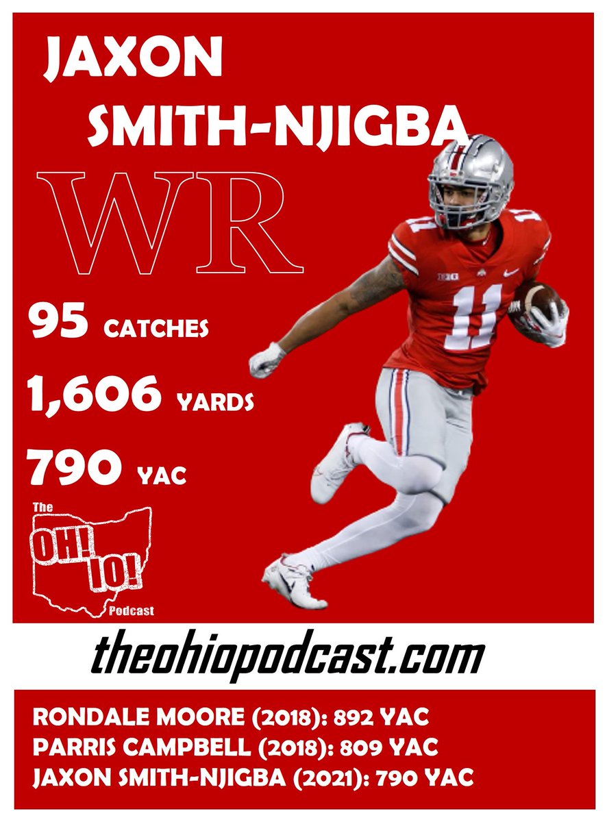 TheOHIOPod's tweet photo. Jaxon Smith-Njigba's YAC stats (Yards After Catch) in 2021 were the third highest in Big 10 History, right behind the 2018 season's of Purdue's Rondale  Moore, and Ohio State's Parris Campbell.
#YACMaster #ohiostatefootball https://t.co/7JtcDq85Pp