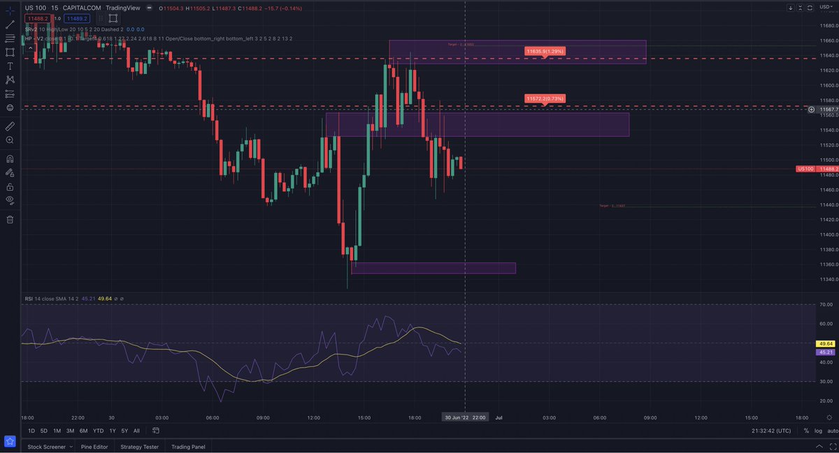 IOSdeveloper95's tweet image. Price is at 11485.3$
RESISTANCE LEVELS:
First resistance is at 11569.4$
Second resistance is at 11633.3$
Third resistance is at 11969.3$
Fourth resistance is at 12032.2$
SUPPORT LEVELS:
First Support is at 11432.1$
Second support is at 11322.3$
Third support is at 1105.3$