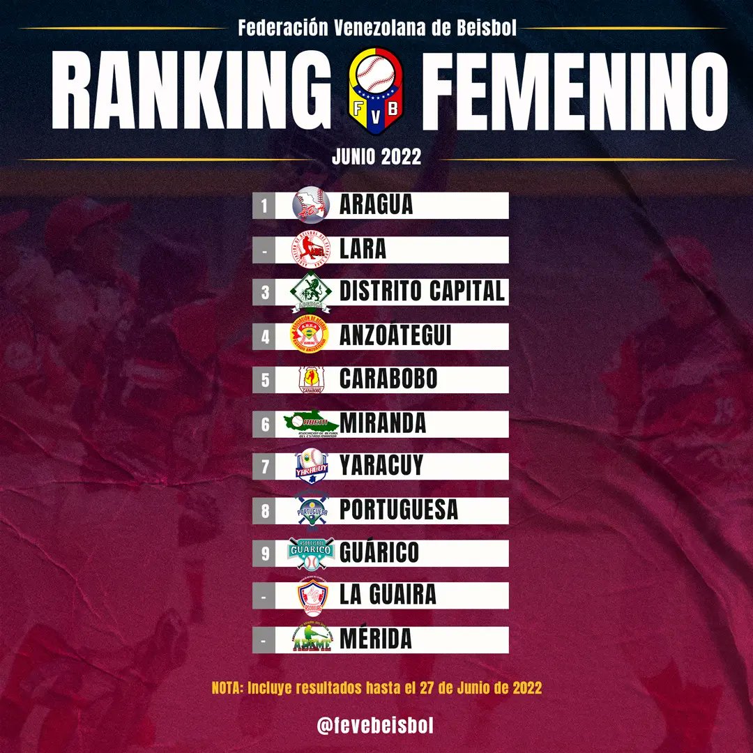 #RankingFVB2022

Luego de culminada la Liga Venezolana de Beisbol Femenino, así va el ranking nacional de FEVEBEISBOL.

📊 Ranking Nacional (Acumulado)
♂️ Ranking Masculino
♀️ Ranking Femenino 

Más información 💻fevebeisbol.org

#FEVEBEISBOL #SembrandoBeisbol #Ranking