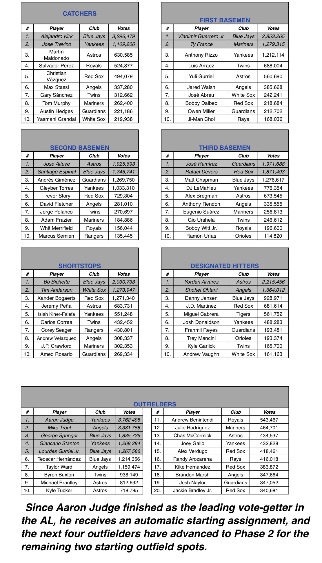Mark Feinsand on Twitter "Finalists announced for American League All