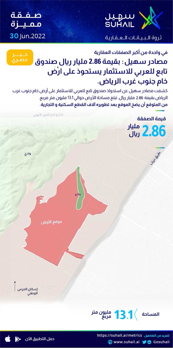 GoSuhail's tweet photo. #حصريات_سهيل: 

بقيمة 2.8 مليار ريال وفي واحدة من أكبر الصفقات العقارية لهذا العام، تم اليوم إفراغ أرض خام بمساحة 13.1 مليون متر مربع جنوب غرب مدينة الرياض لصالح صندوق تابع للعربي للاستثمار. https://t.co/n25EYNpKhE