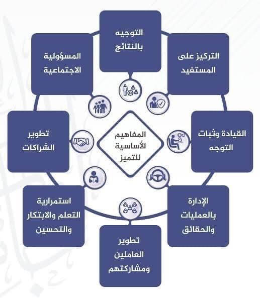 hr1037422's tweet photo. المفاهيم الأساسية للتميز https://t.co/sOZcVFWNce