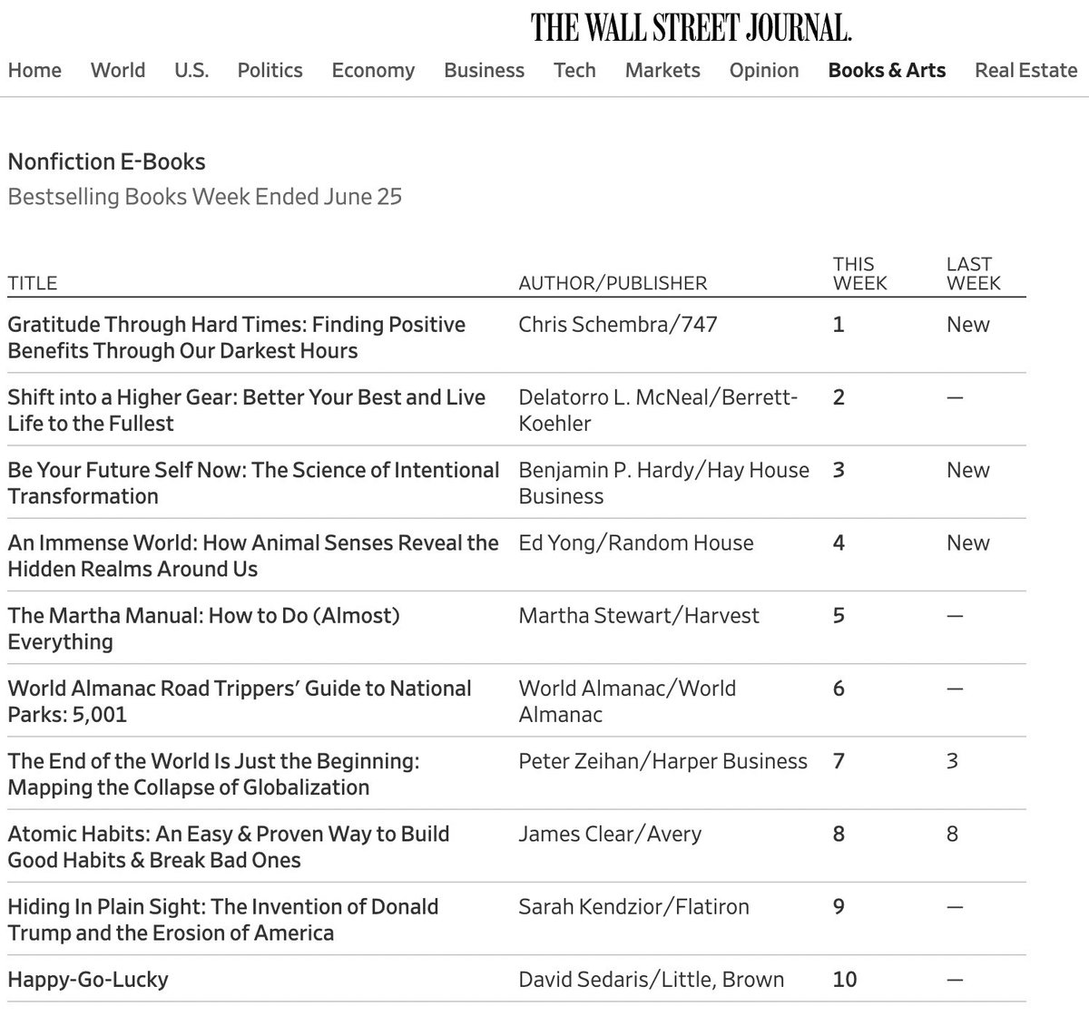 Just found out our little book about #gratitude hit #1 WSJ list.  Thanks to all you for believing in us.
