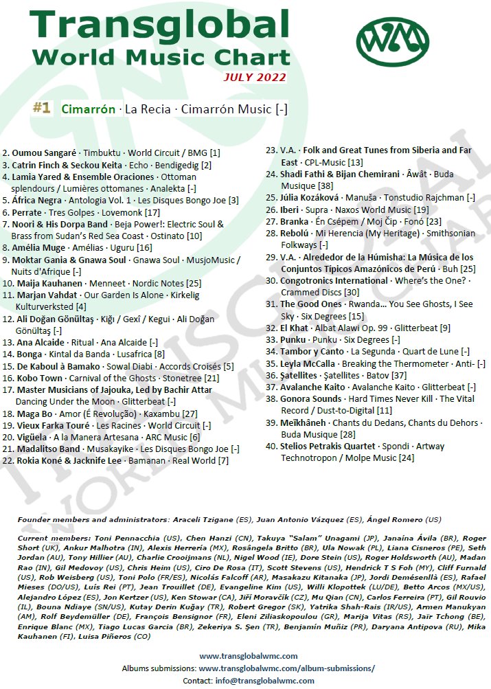 TWMC for July 2022
Congrats and thanks for the music‼️
🏆🌍🌟
transglobalwmc.com/charts/july-20…
1 <a href="/CimarronCol/">Cimarrón</a>
2 <a href="/OumouSangare/">Oumou Sangaré</a>
3 @CatrinFinch+<a href="/seckoukeita/">Seckou Keita</a>
4 <a href="/LamiaYared/">Lamia</a>+Ensemble Oraciones
5 África Negra
6 <a href="/TomasDePerrate/">Tomás de Perrate</a>
7 Noori+His Dorpa Band
8 Amélia Muge
9 <a href="/MoktarGania/">Moktar Gania & Gnawa Soul</a>
10 <a href="/MaijaKauhanen/">Maija Kauhanen</a>