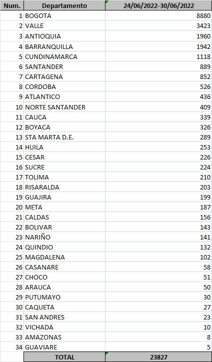 masguau's tweet photo. @MinSaludCol Las cifras suben y suben urge completar esquema de vacunación los muchos que lo iniciaron. Urge refuerzos personas VULNERABLES. https://t.co/Wl1Acandik
